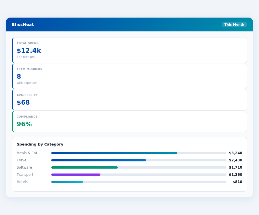 BlissNeat roi stats — Expense Management Software for Teams in Austin